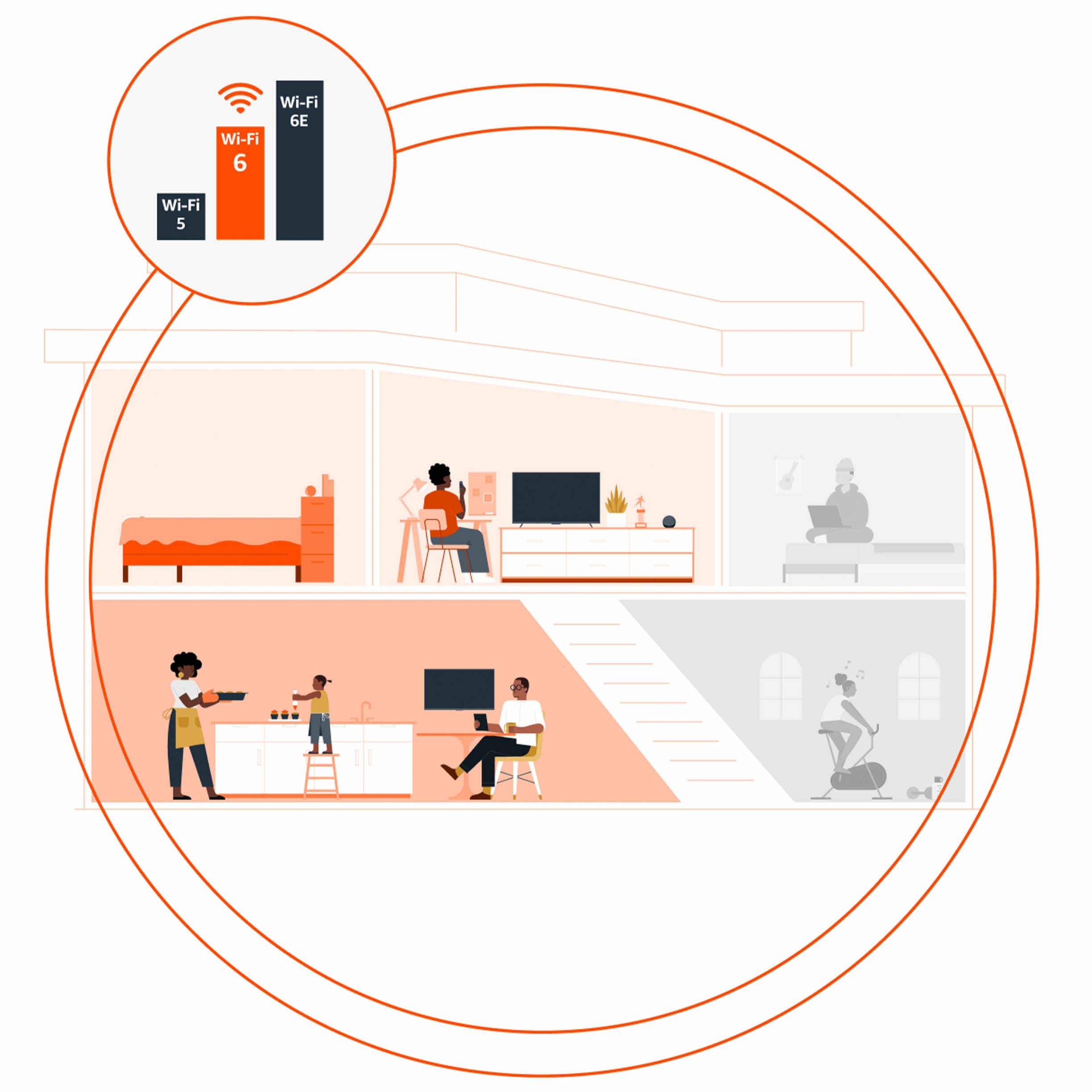 Illustration d’une maison à deux étages dont les occupants sont en train d'utiliser des appareils. Deux cercles concentriques représentent la connectivité et un troisième cercle contient un graphique à barres démontrant la supériorité du Wi-Fi 6.