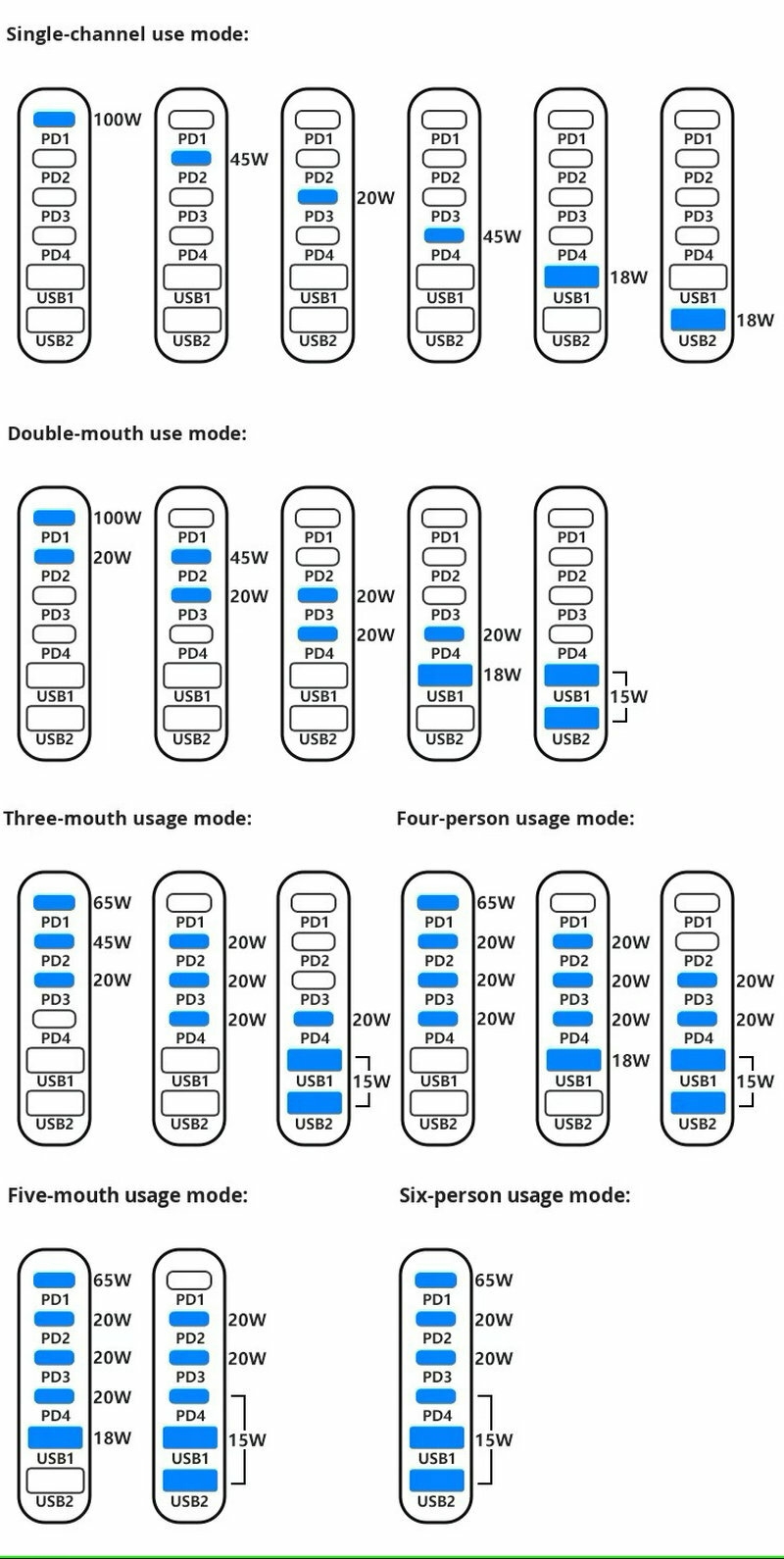 Chargeur de bureau 200W GaN USB-A * 2 + USB C * 4 adaptateur de chargeur de voyage multi-ports 6 ports QC3.0 PD 100W charge rapide pour ordinateur portable