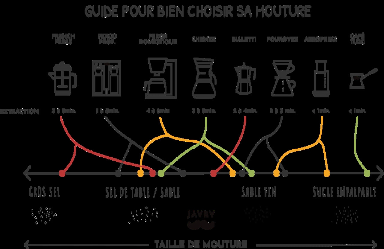 Guide pour bien choisir sa mouture