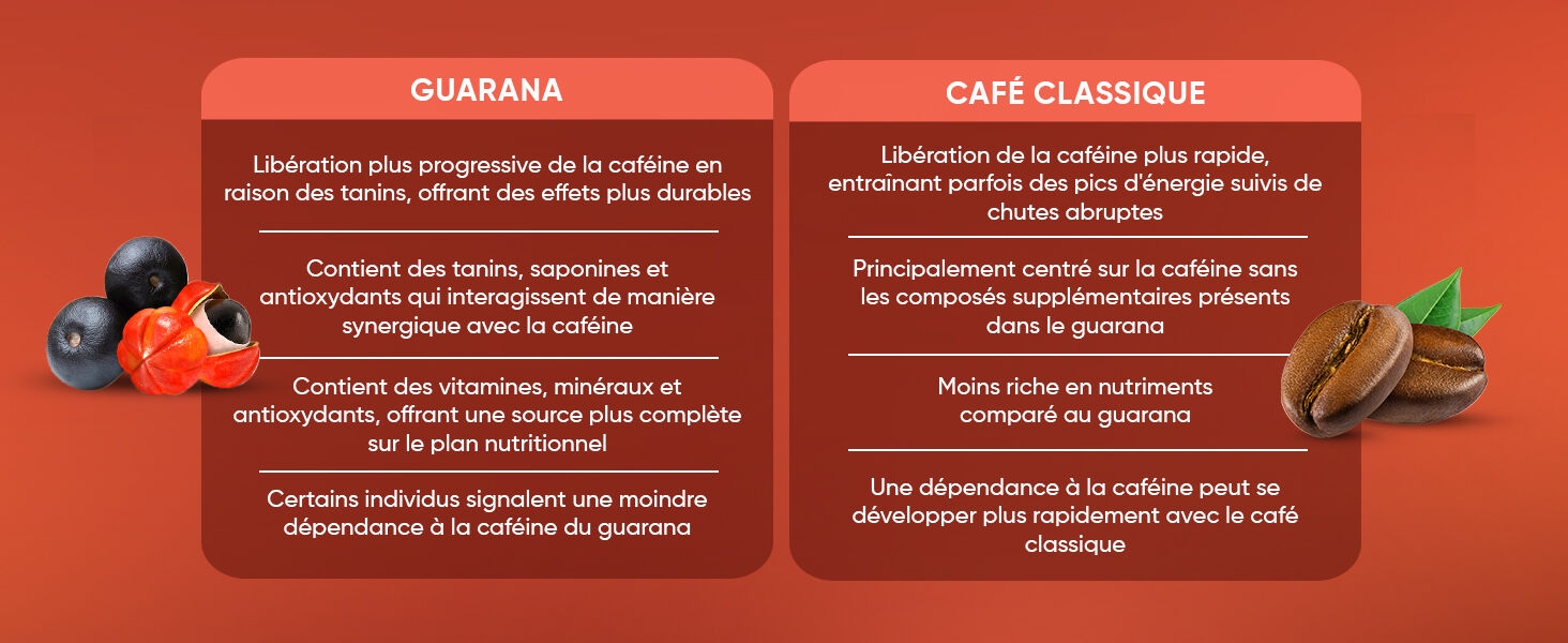Tableau de comparaison entre Guarana et Café classique