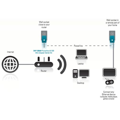 product_image_name-D-Link-Powerline AV 500 Mini Starter Kit 2-Pack DHP-309AV-8